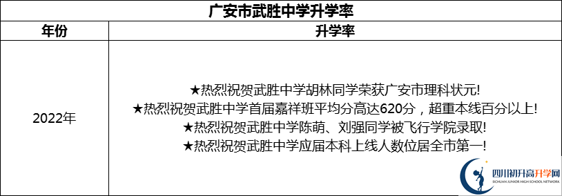 2024年廣安市武勝中學升學率怎么樣？