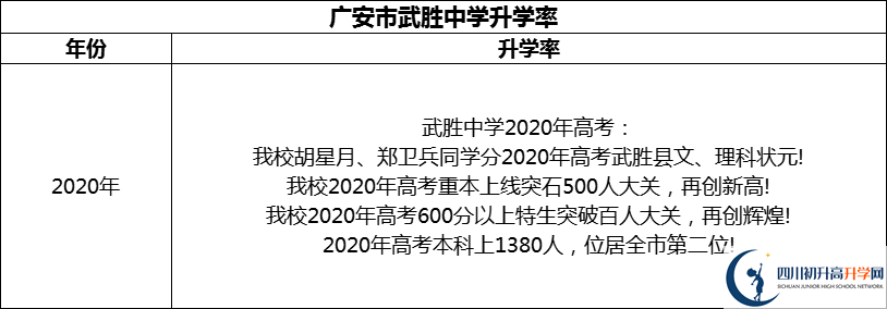 2024年廣安市武勝中學升學率怎么樣？