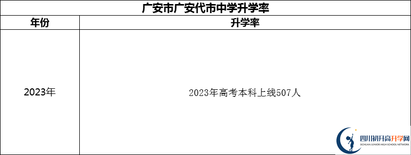 2024年廣安市廣安代市中學升學率怎么樣？