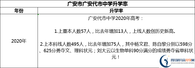 2024年廣安市廣安代市中學升學率怎么樣？