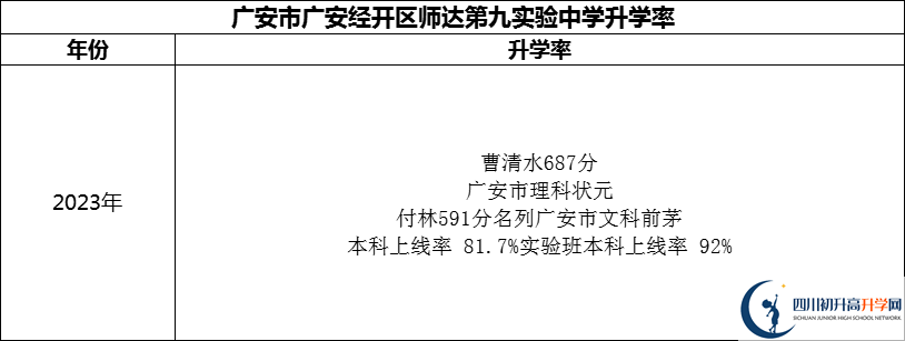 2024年廣安市廣安經(jīng)開(kāi)區(qū)師達(dá)第九實(shí)驗(yàn)中學(xué)升學(xué)率怎么樣？