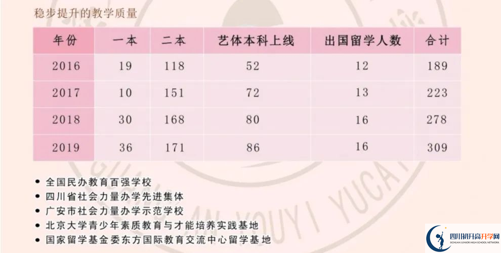 2024年廣安市育才學(xué)校怎么樣，升學(xué)率是多少？