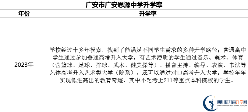 2024年廣安市廣安思源中學(xué)升學(xué)率怎么樣？