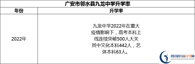 2024年廣安市鄰水縣九龍中學升學率怎么樣？