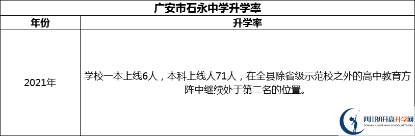 2024年廣安市石永中學升學率怎么樣？