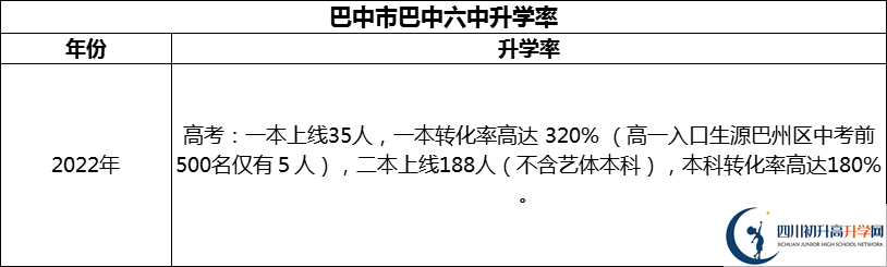 2024年巴中市巴中六中升學率怎么樣？