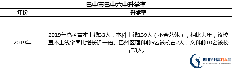 2024年巴中市巴中六中升學率怎么樣？