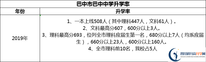 2024年巴中市巴中中學(xué)升學(xué)率怎么樣？