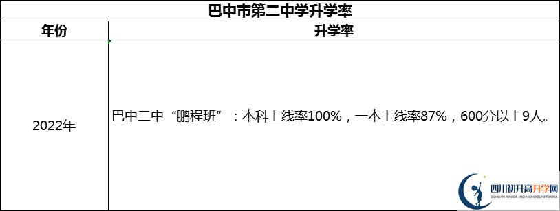 2024年巴中市第二中學升學率怎么樣？