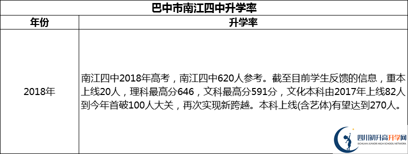 2024年巴中市南江四中升學(xué)率怎么樣？