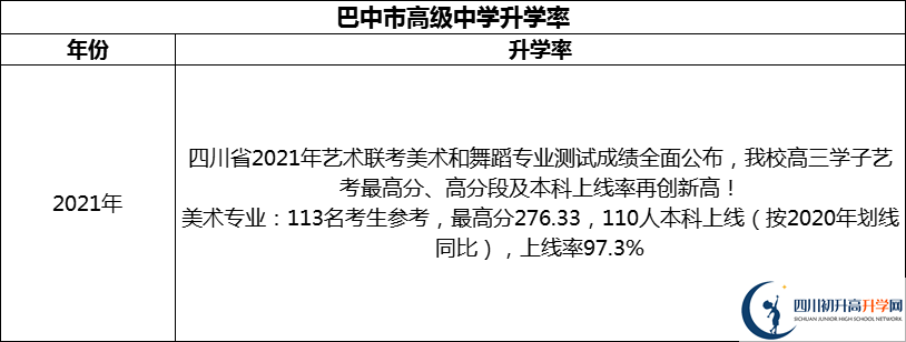 2024年巴中市高級中學(xué)升學(xué)率怎么樣？