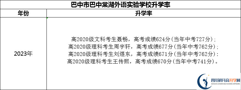 2024年巴中市巴中棠湖外語實(shí)驗(yàn)學(xué)校升學(xué)率怎么樣？