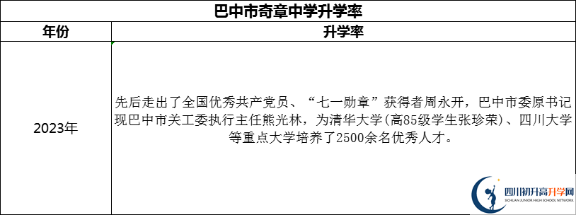 2024年巴中市奇章中學(xué)升學(xué)率怎么樣？