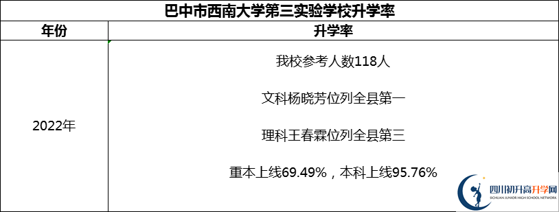 2024年巴中市西南大學(xué)第三實驗學(xué)校升學(xué)率怎么樣？