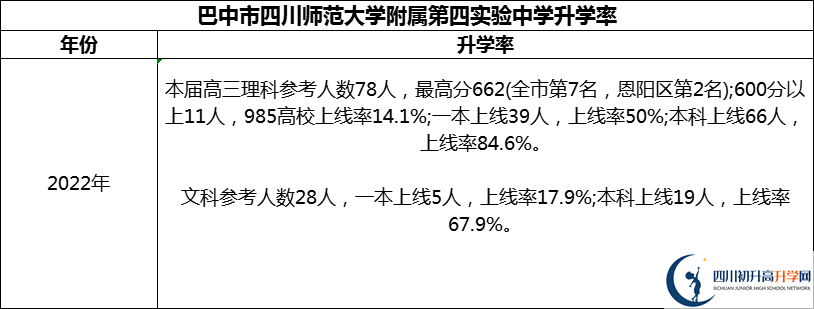 2024年巴中市四川師范大學(xué)附屬第四實驗中學(xué)升學(xué)率怎么樣？