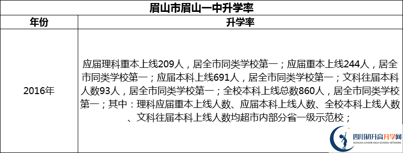 2024年眉山市眉山一中升學(xué)率怎么樣？