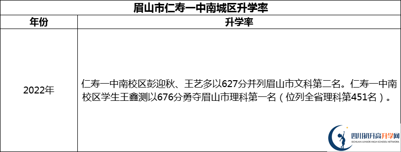 2024年眉山市仁壽一中南城區(qū)升學率怎么樣？