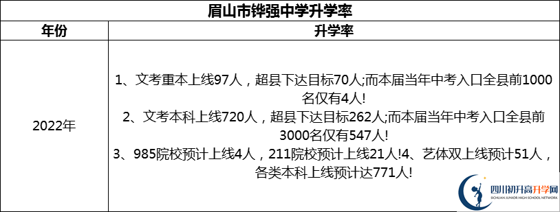 2024年眉山市鏵強中學升學率怎么樣？