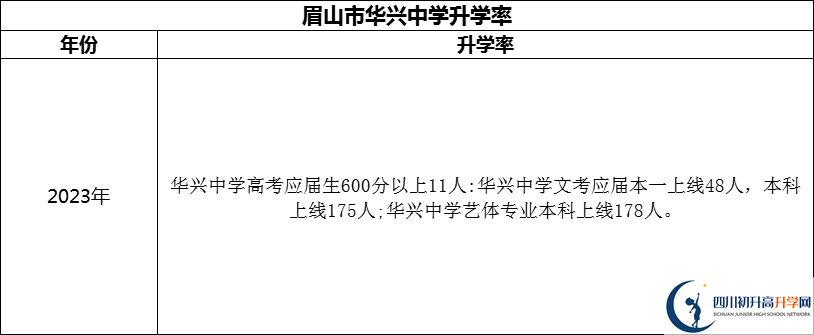 2024年眉山市華興中學升學率怎么樣？