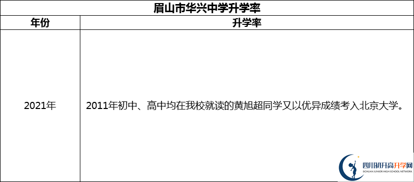 2024年眉山市華興中學升學率怎么樣？