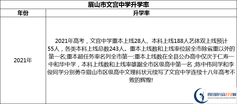 2024年眉山市文宮中學(xué)升學(xué)率怎么樣？