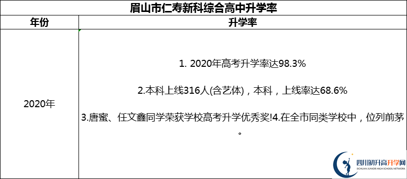 2024年眉山市仁壽新科綜合高中升學(xué)率怎么樣？