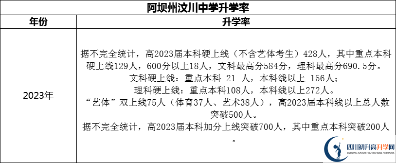 2024年阿壩州汶川中學升學率怎么樣？