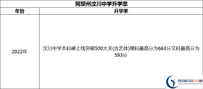 2024年阿壩州汶川中學升學率怎么樣？