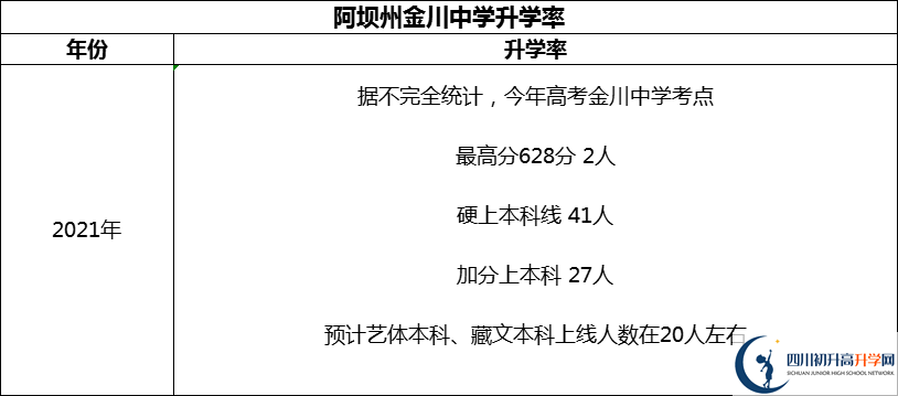 2024年阿壩州金川中學升學率怎么樣？