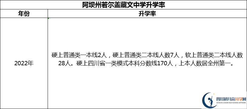 2024年阿壩州若爾蓋藏文中學升學率怎么樣？