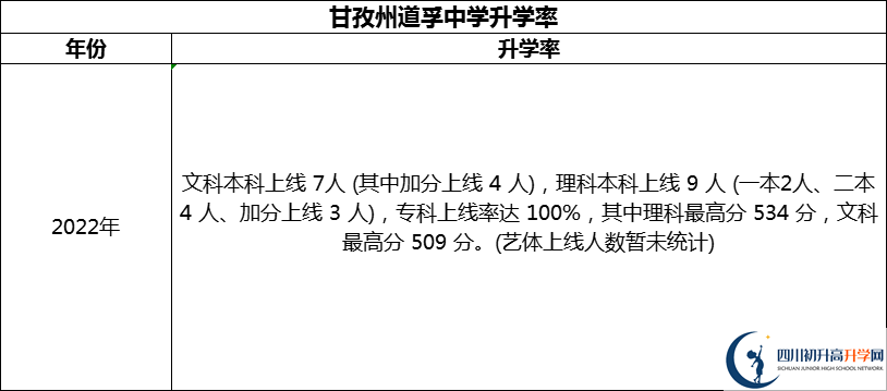 2024年甘孜州道孚中學升學率怎么樣？
