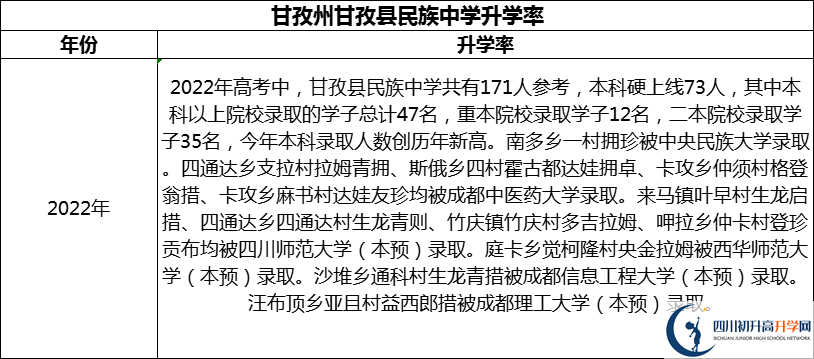 2024年甘孜州甘孜縣民族中學(xué)升學(xué)率怎么樣？