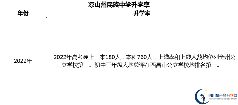 2024年涼山州民族中學(xué)升學(xué)率怎么樣？