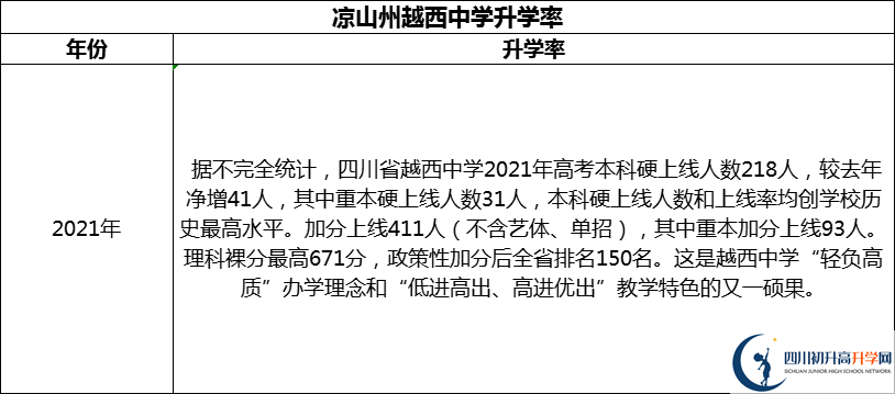 2024年涼山州越西中學(xué)升學(xué)率怎么樣？