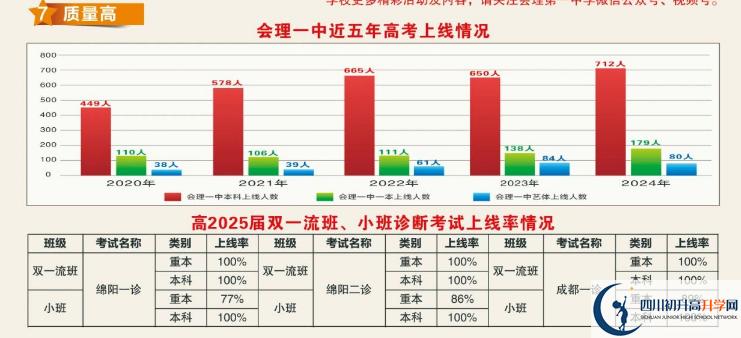 2025年涼山州會(huì)理縣第一中學(xué)升學(xué)率|教學(xué)質(zhì)量怎么樣？