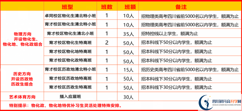 2025年遂寧市安居育才中學(xué)是否招收高三復(fù)讀生？