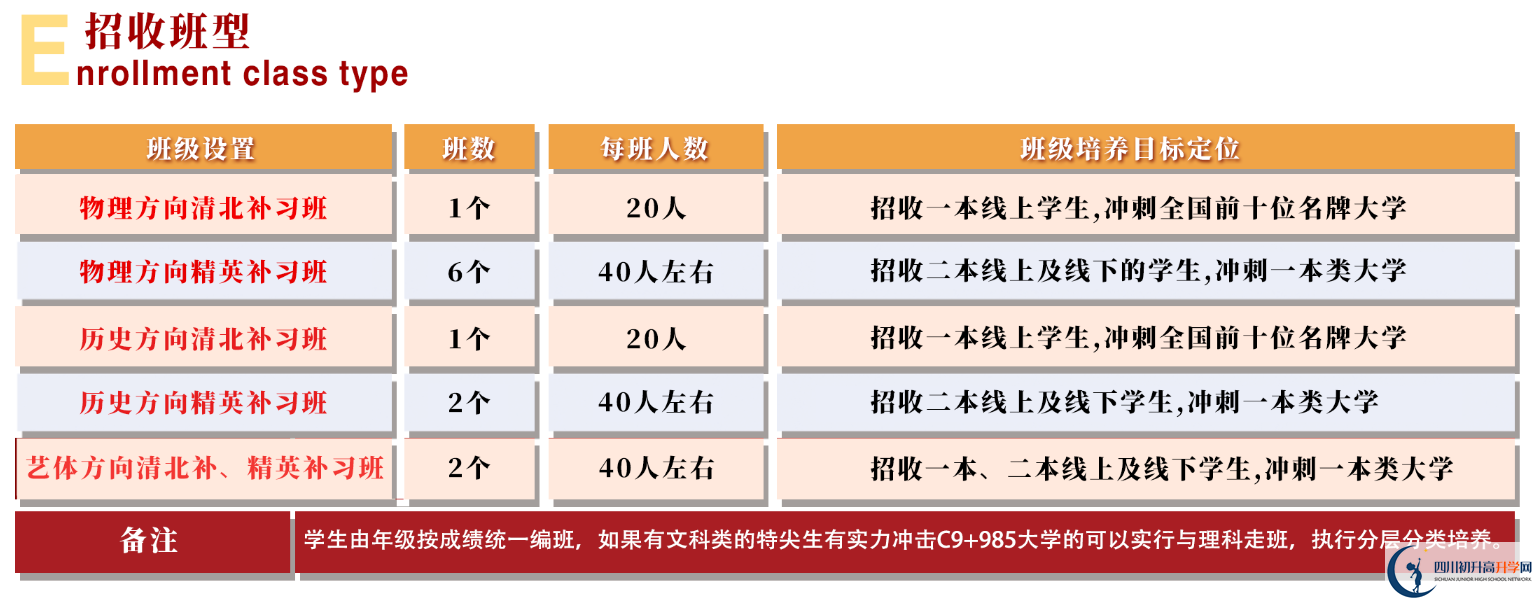 2025年眉山市北外附屬東坡外國語學(xué)校是否招收高三復(fù)讀生？