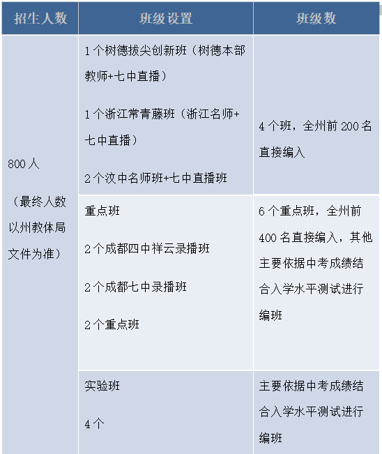 2026年阿壩州汶川中學(xué)招生計劃是多少？