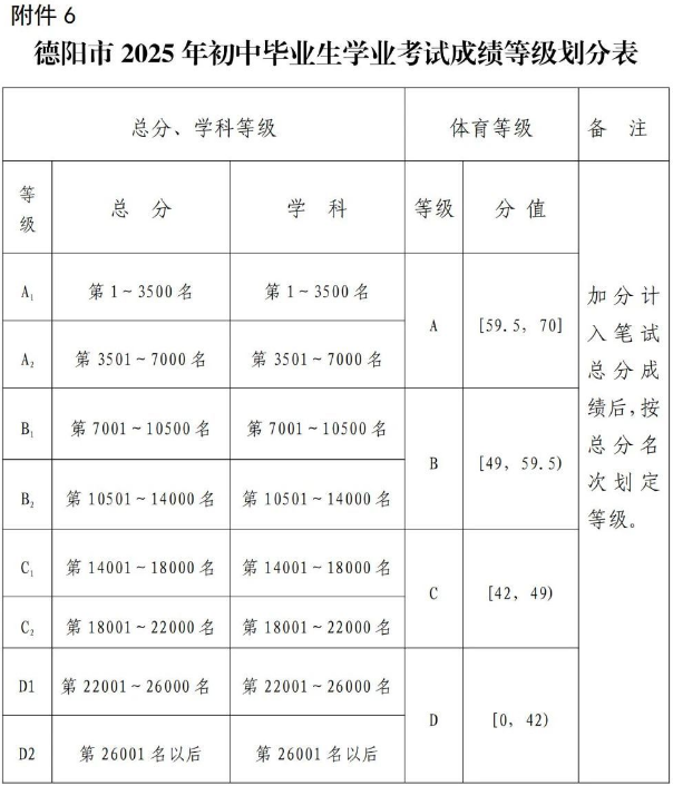 2026年德陽(yáng)市什邡中學(xué)招生分?jǐn)?shù)是多少分？
