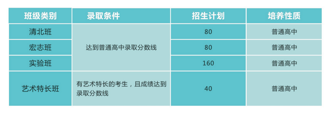 仁壽華達高中2019年招生班級設置