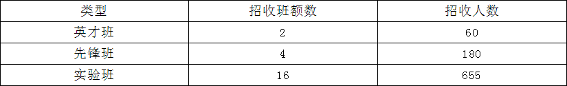 龍泉中學(xué)2019年班級(jí)設(shè)置