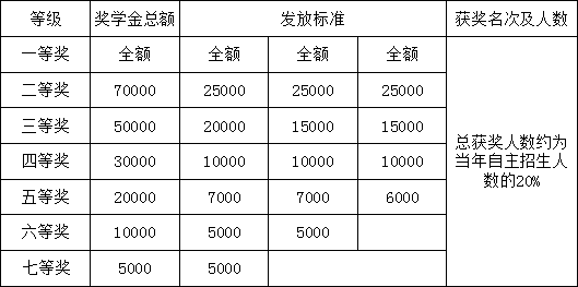 2019年雙流實(shí)驗(yàn)中學(xué)“小升初”獎(jiǎng)學(xué)金方案