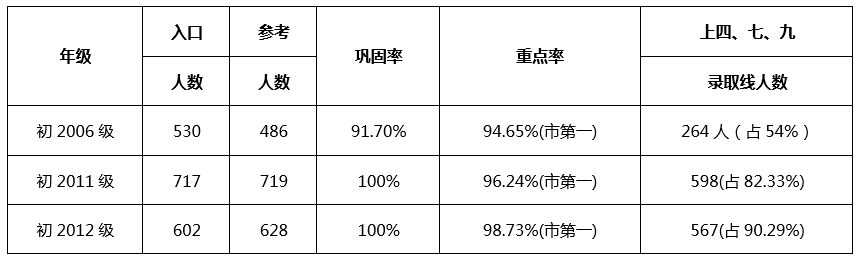 成都七中嘉祥外國語學校升學率怎么樣？