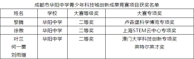 喜報：征戰(zhàn)第34屆全國青少年科技創(chuàng)新大賽，華陽中學創(chuàng)佳績