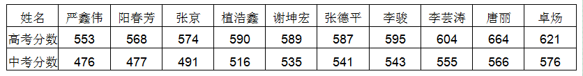 安仁中學(xué)2020年升學(xué)率怎么樣？