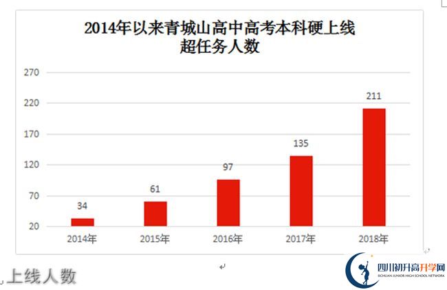 2020年青城山高級(jí)中學(xué)高考升學(xué)率是多少？