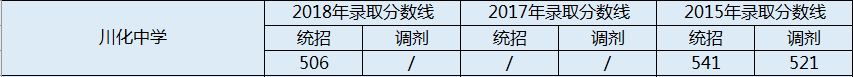 川化中學(xué)2020年中考錄取分?jǐn)?shù)線是多少？