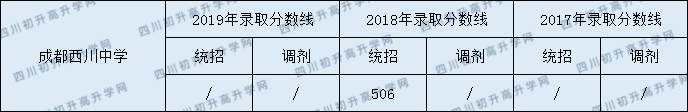 2020年西川中學(xué)分?jǐn)?shù)錄取線是多少？