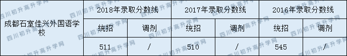 成都石室佳興外國(guó)語(yǔ)學(xué)校2020中考成績(jī)中考錄取分?jǐn)?shù)是多少?