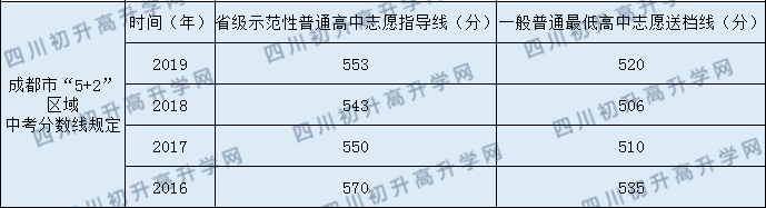 成都三十七中2020年中考錄取分數(shù)線是多少？